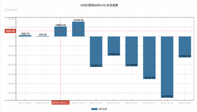 2011年以来,500彩票网净利润数据。截图来源:Wind