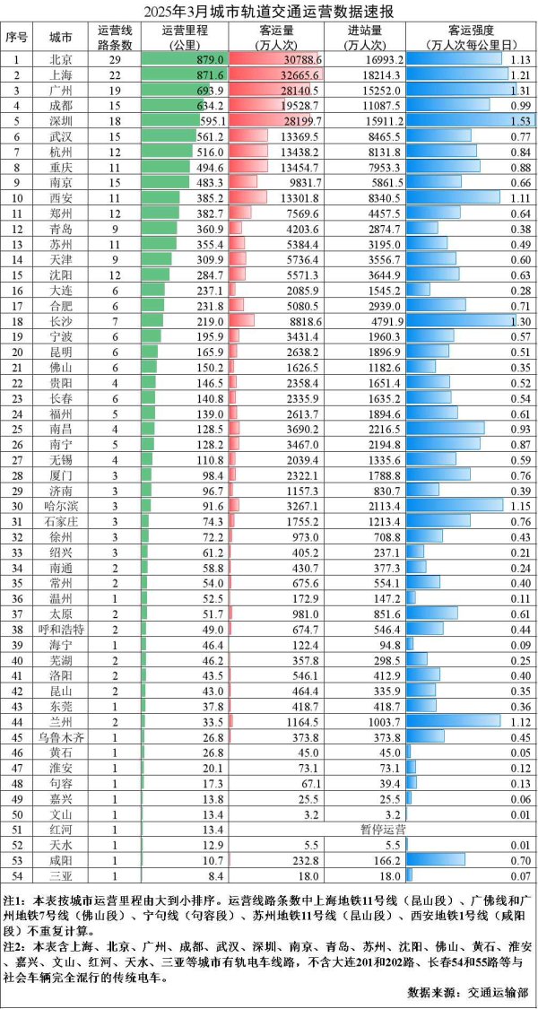 億策略 交通运输部：3月城市轨道交通客运量环比增加4.8亿人次