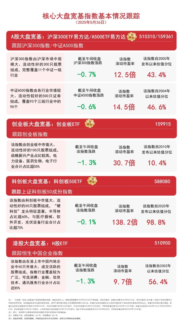 配亿多配资 大盘午前调整，聚焦A500ETF易方达（159361）、沪深300ETF易方达（510310）等产品配置机会