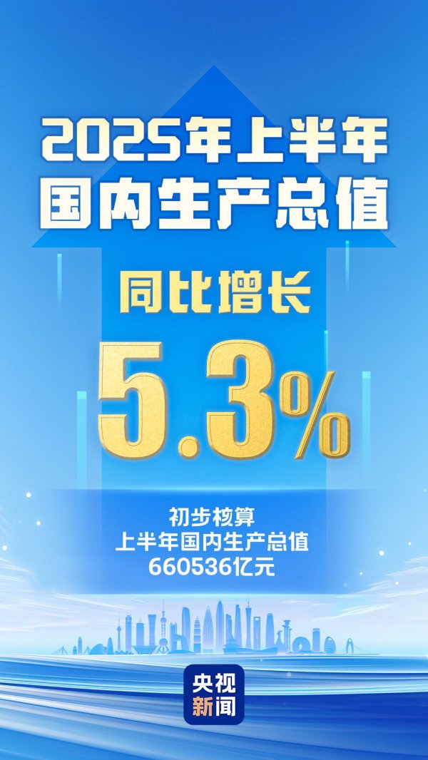 股策略 上半年国内生产总值660536亿元 同比增长5.3%