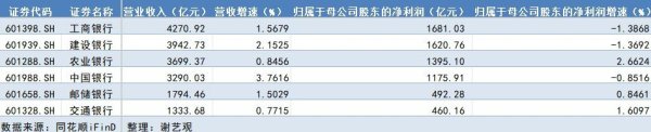 牛博 上半年日赚37.7亿元, 六大行交出亮眼成绩单
