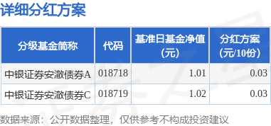 九融配资端 基金分红：中银证券安澈债券基金8月26日分红