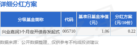 杠杆配资网 基金分红：兴业嘉润3个月定开债券发起式基金8月26日分红